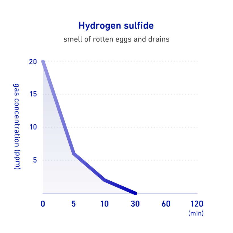 Chart: Calsean's deodorization effect on hydrogen sulfide