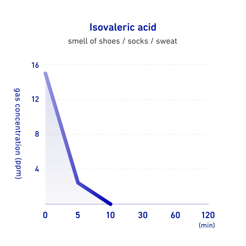 Chart: Calsean's deodorization effect on isovaleric acid