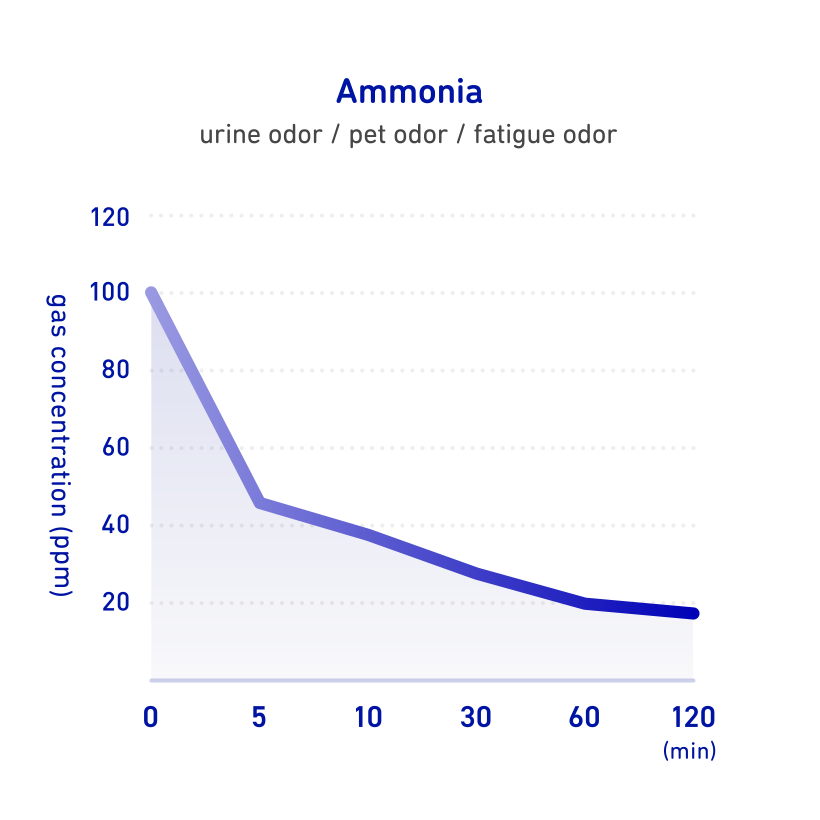 Chart: Calsean's deodorization effect on ammonia