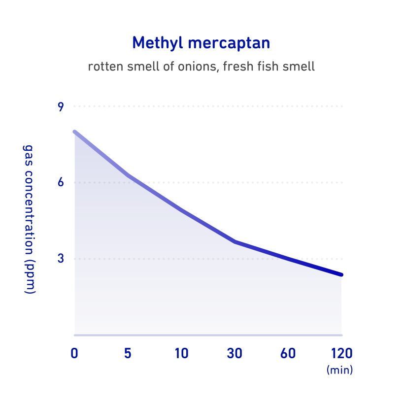 Chart: Calsean's deodorization effect on methyl mercaptan