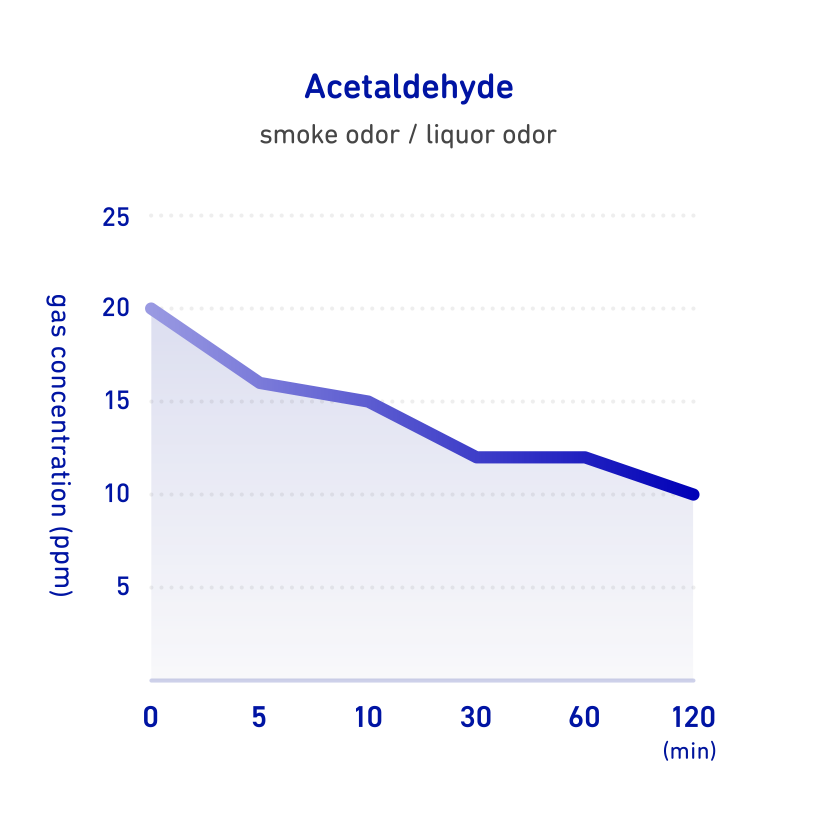 Chart: Calsean's deodorization effect on acetaldehyde