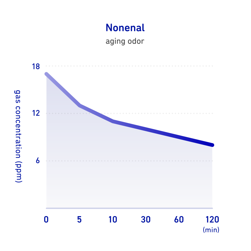 Chart: Calsean's deodorization effect on nonenal